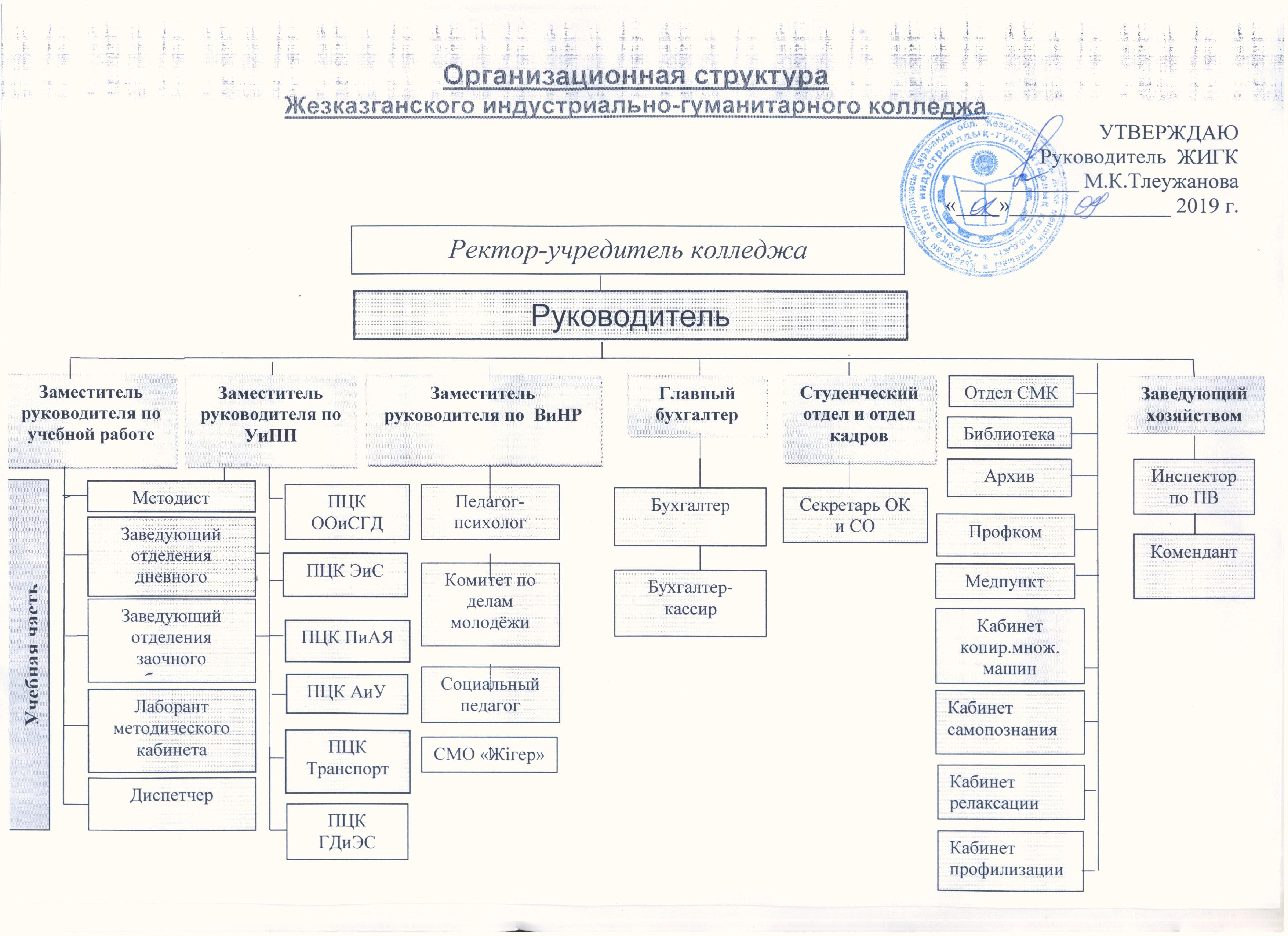 Структура управления в колледже схема